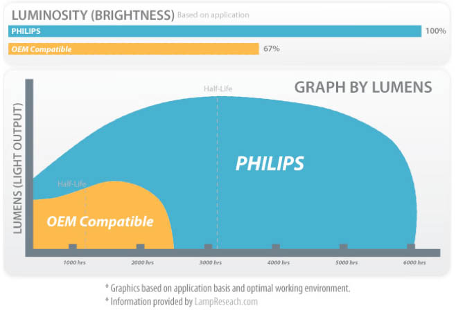 Comparing Luminosity of authentic to generic